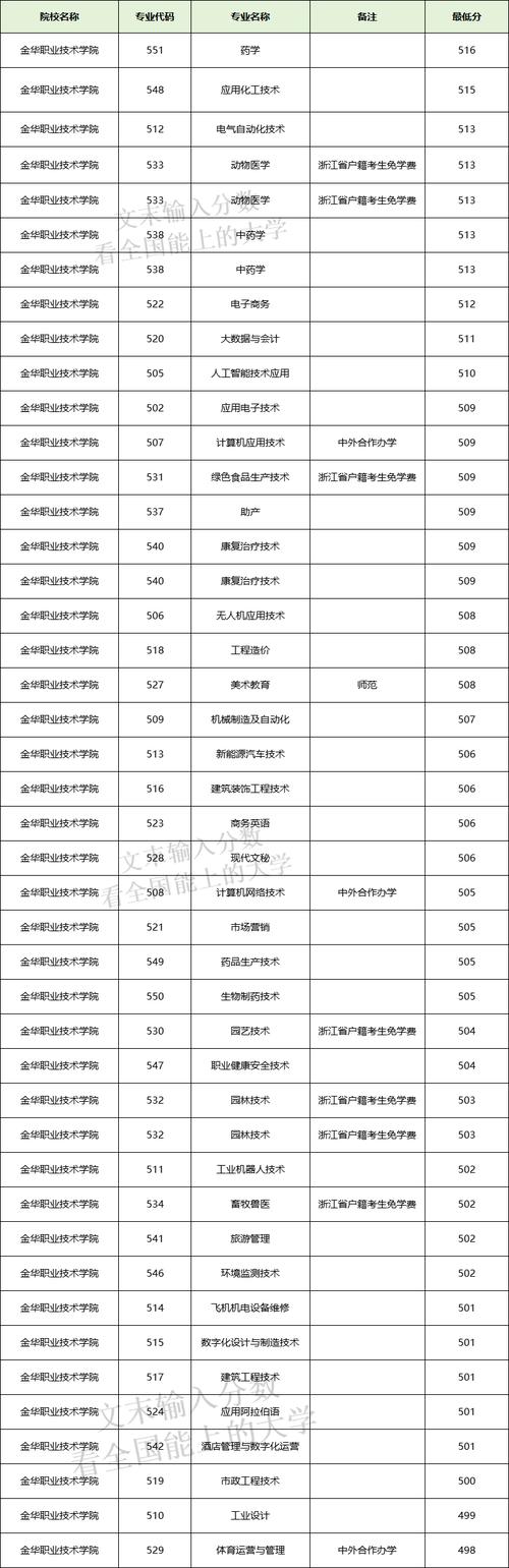 浙江金华职业技术学校/浙江金华职业技术学校录取