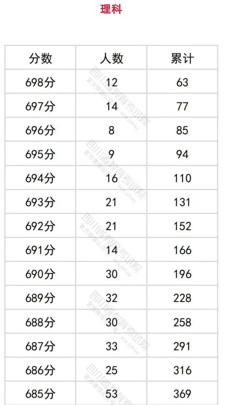 2021年高考一分一段表(四川省2021年高考一分一段表)