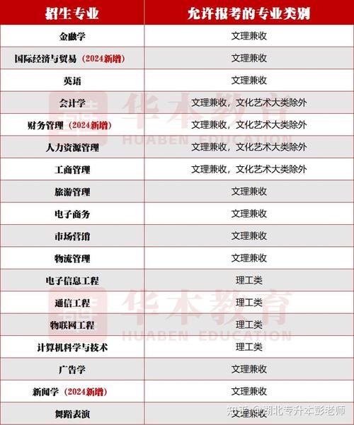 武汉工商学院专升本 武汉工商学院专升本录取率