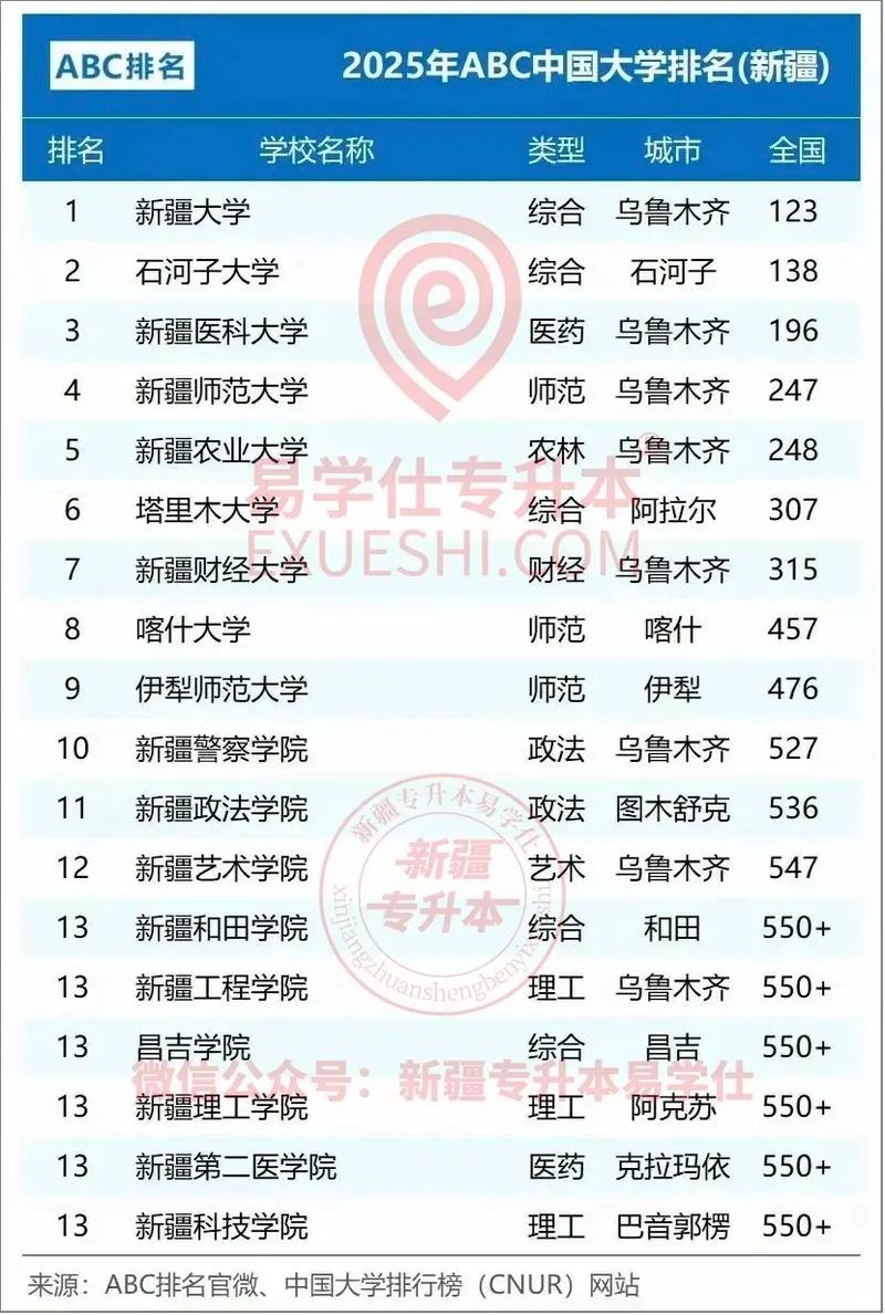 新疆最好的十所大学(新疆公办大专学校有哪些)