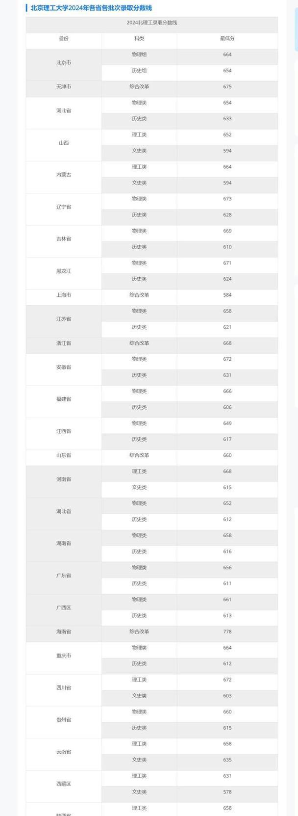 北京理工大学录取分数线(北京理工大学录取分数线多少)