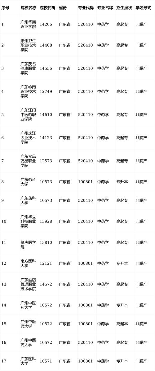 广州中医药大学专升本/广州中医药大学专升本录取分数线在哪可以查到