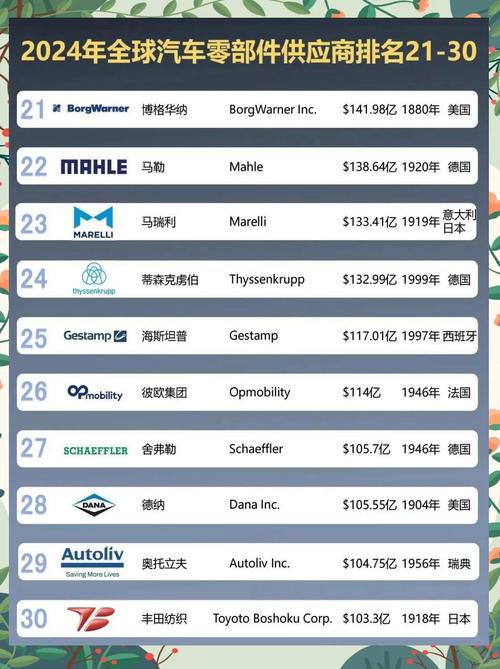 全球汽车零部件100强/全球汽车零部件排名