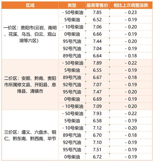 油价调整最新消息油价调整日历 今日油价一览表