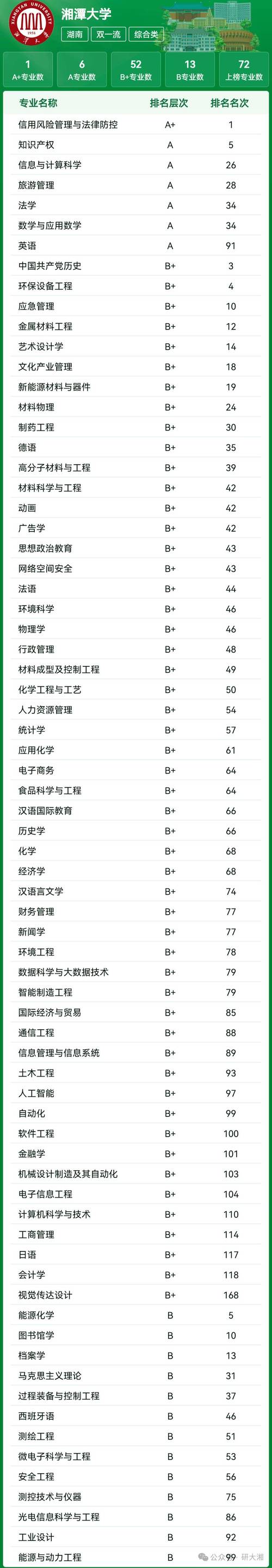 湘潭大学四大王牌专业/湘潭大学最冷门专业
