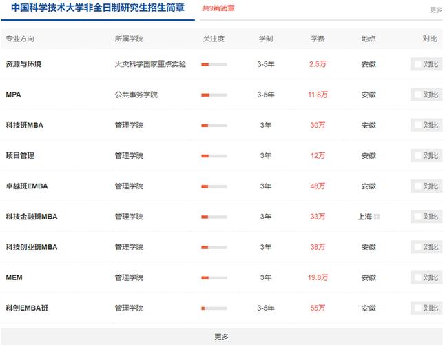 中国科学技术大学研究生招生信息(中国科学技术大学研究生院招生目录)