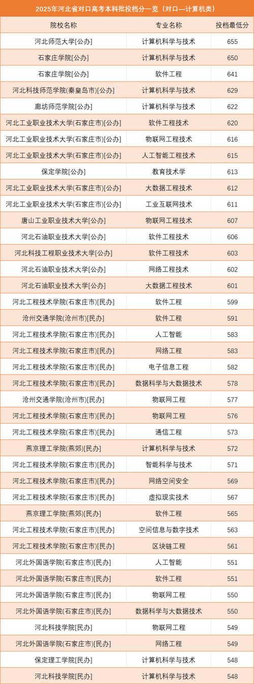 河北本科投档线 河北本科投档线2025最新消息