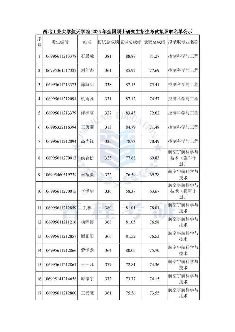 西工大2025研究生招生/西工大招研计划