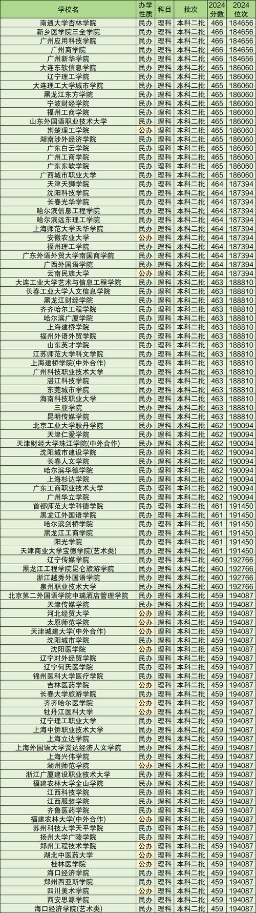 全国本科大学录取分数线 全国本科大学录取分数线是多少
