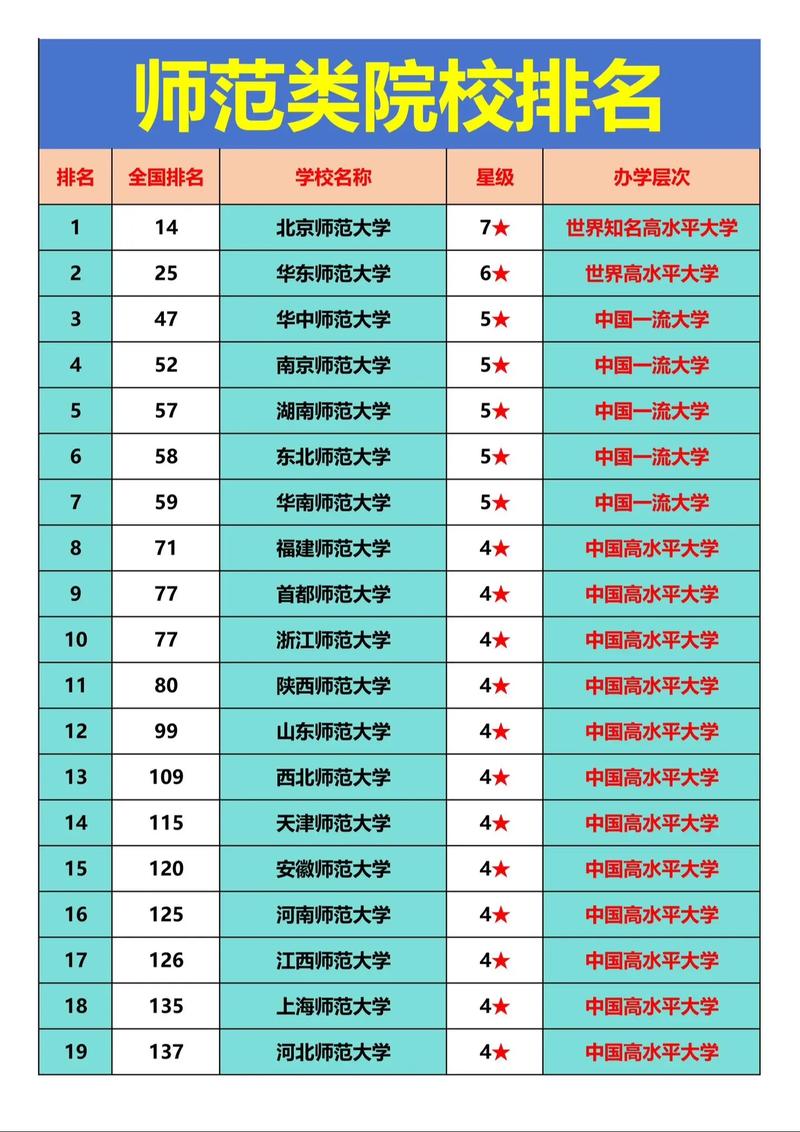 全国师范大学排名(全国师范大学排名三十强)