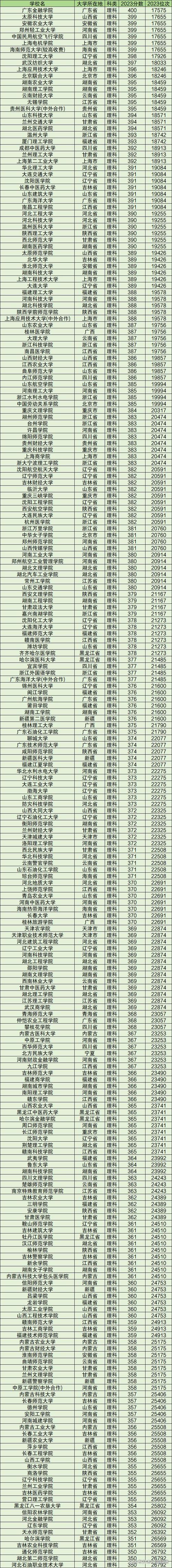 2021年理科二本分数线 2020年理科二本分数线