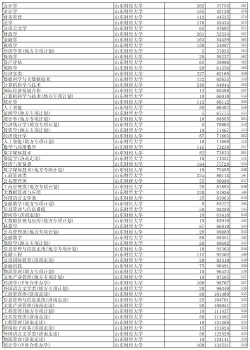 山东财经大学录取分数线(山财是一本还是二本)